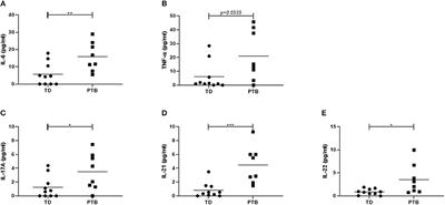 Regulatory B Cells Are Decreased and Impaired in Their Function in Peripheral Maternal Blood in Pre-term Birth